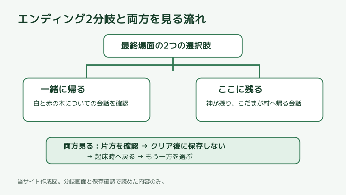 一緒に帰るとここに残るのエンディング分岐図