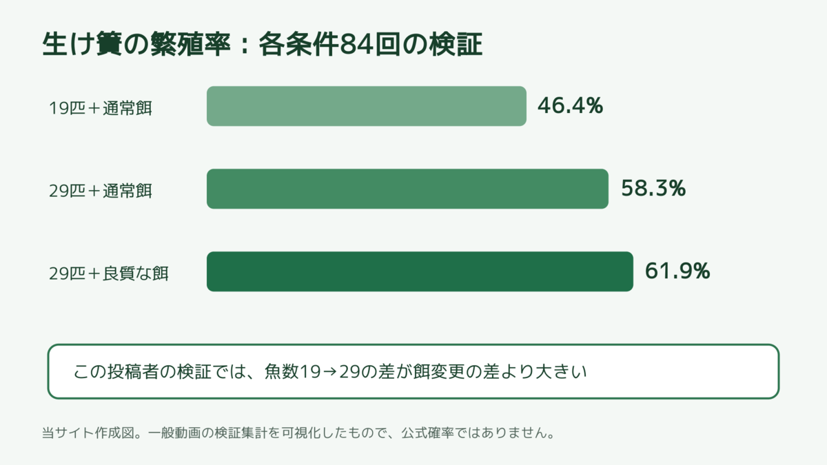 19匹と29匹の生け簀繁殖率比較グラフ