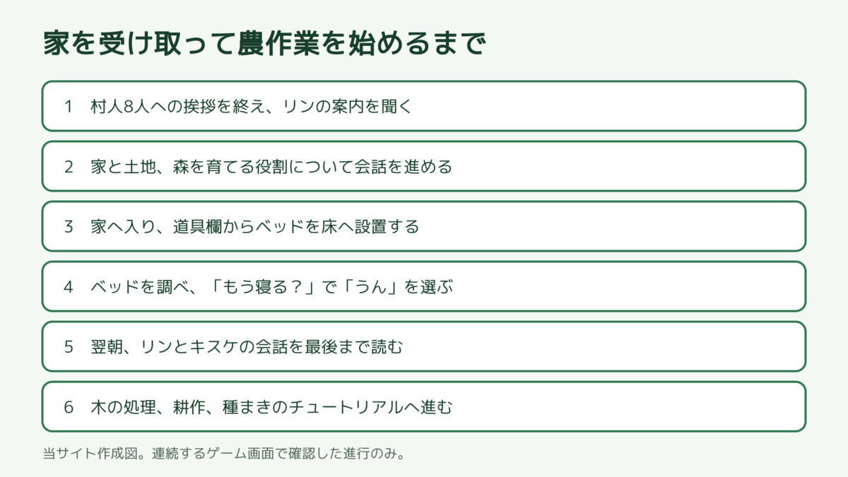 家を受け取って農作業を始めるまでの手順図
