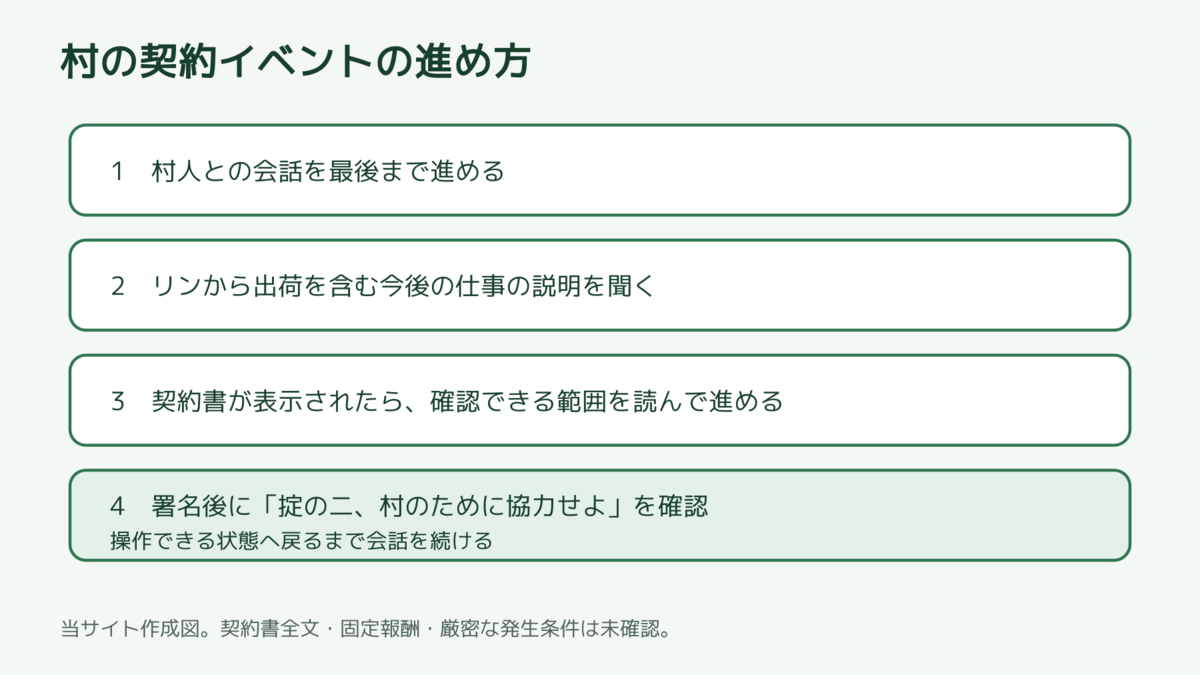 村の挨拶完了から契約と掟の二までの進行図