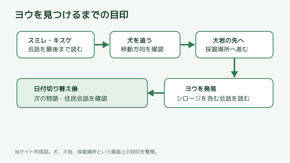 スミレとキスケの会話から犬と大岩を追ってヨウを見つける進行図
