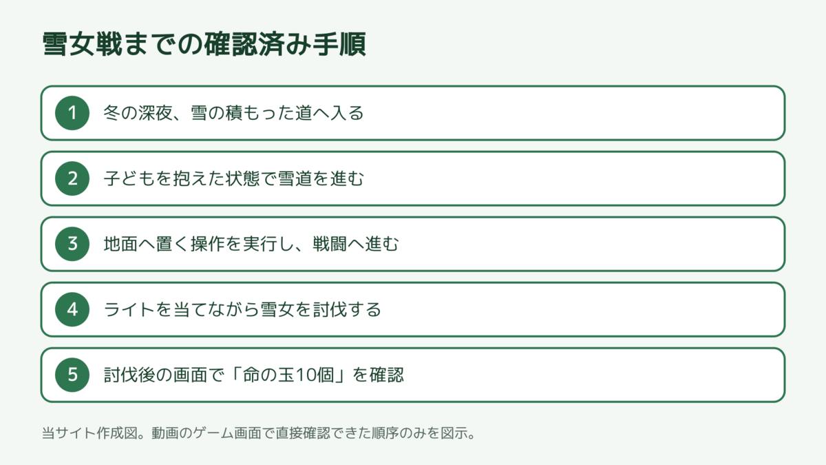 雪女戦までの確認済み手順図